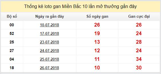 thong ke lo gan xsmb 6-8-2018