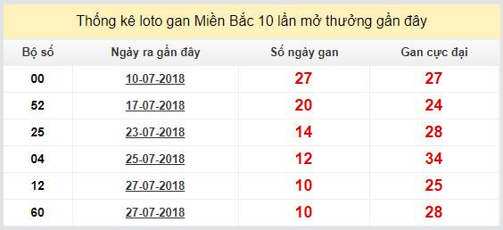 thong ke lo gan xsmb 7-8-2018