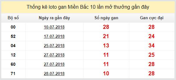 thong ke lo gan xsmb 8-8-2018