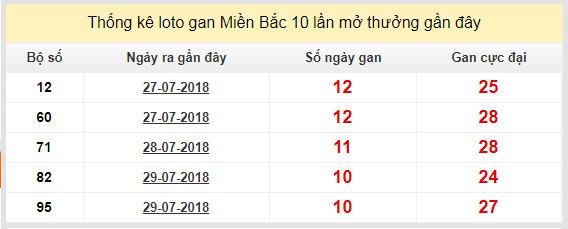 thong ke lo gan xsmb 9-8-2018