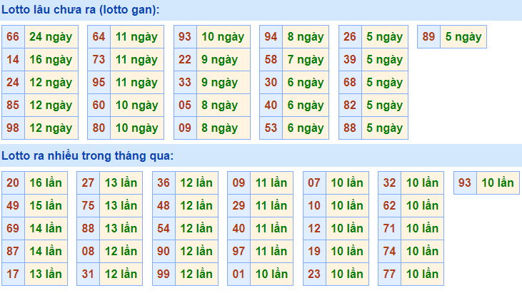 Bảng thống kê lô gan XSMB hàng ngày: