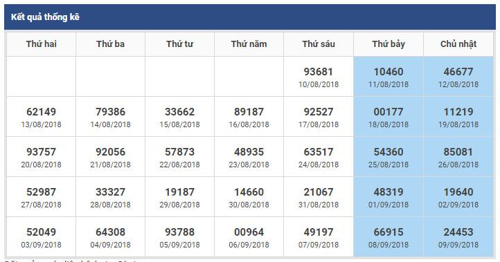 thong ke giai dac biet theo tuan xsmb 10-9-2018