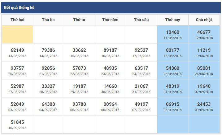 thong ke giai dac biet theo tuan xsmb 11-9-2018