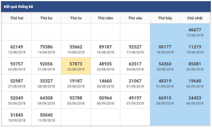thong ke giai dac biet theo tuan xsmb 12-9-2018