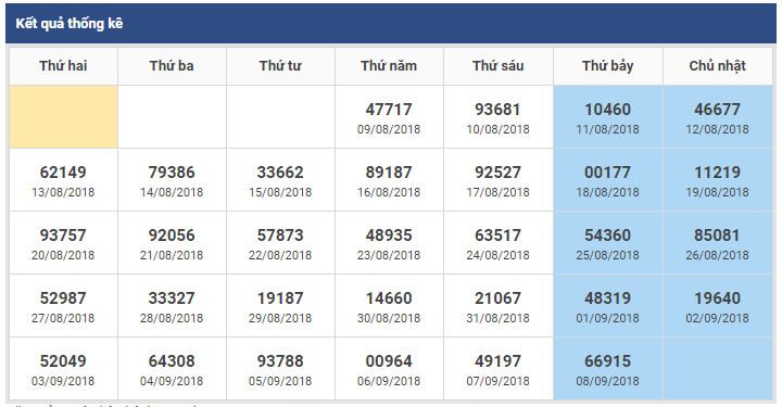 thong ke giai dac biet theo tuan xsmb 9-9-2018
