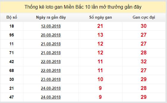 thong ke lo de xsmb 3-9-2018