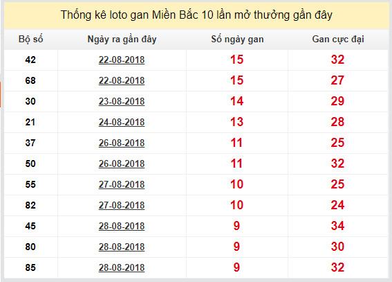 thong ke lo de xsmb 7-9-2018