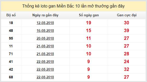 thong ke lo gan xsmb 1-9-2018