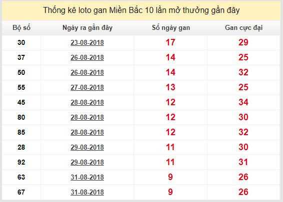 thong ke lo gan xsmb 10-9-2018