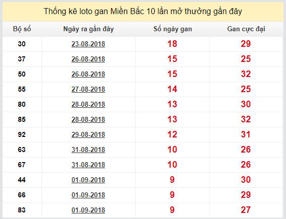 thong ke lo gan xsmb 11-9-2018