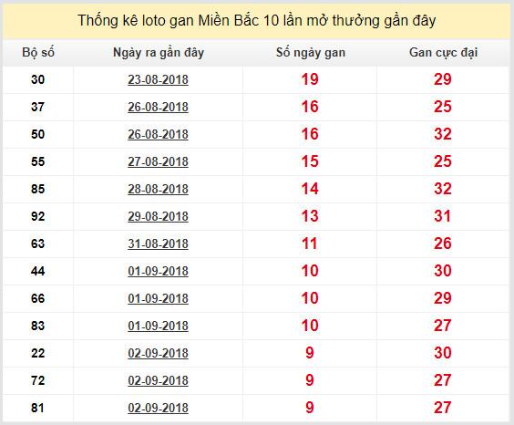 thong ke lo gan xsmb 12-9-2018