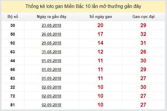 thong ke lo gan xsmb 13-9-2018
