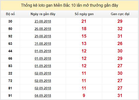 thong ke lo gan xsmb 14-9-2018