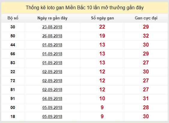 thong ke lo gan xsmb 15-9-2018
