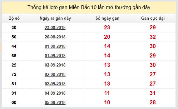 thong ke lo gan xsmb 16-9-2018