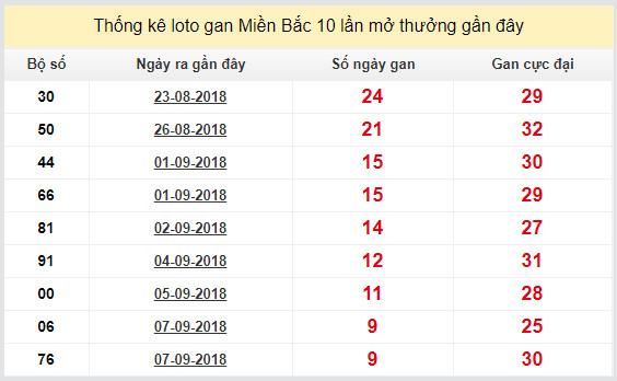 thong ke lo gan xsmb 17-9-2018