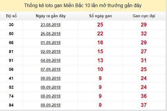 thong ke lo gan xsmb 18-9-2018