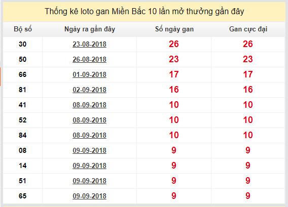 thong ke lo gan xsmb 19-9-2018