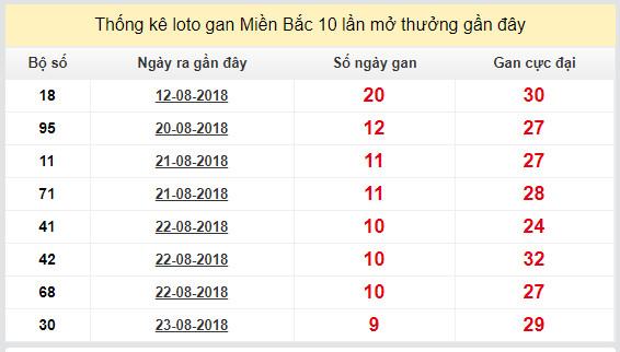 thong ke lo gan xsmb 2-9-2018