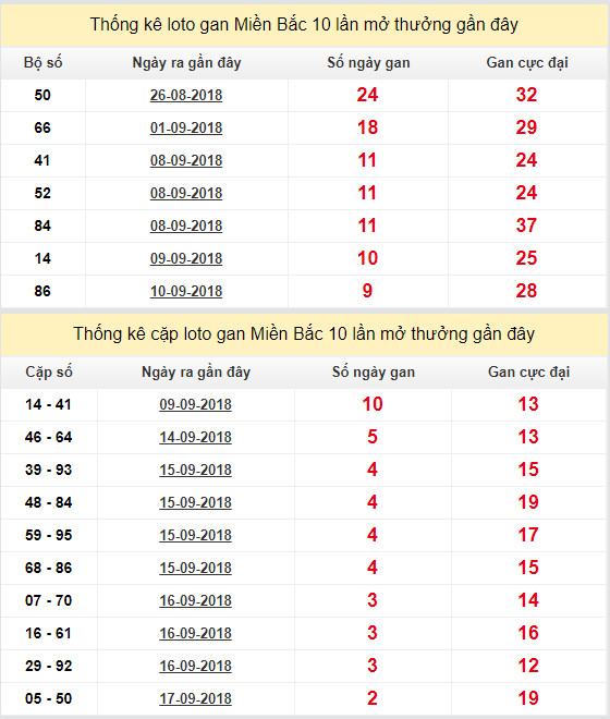 thong ke lo gan xsmb 20-9-2018 thong ke lo gan xsmb 20-9-2018