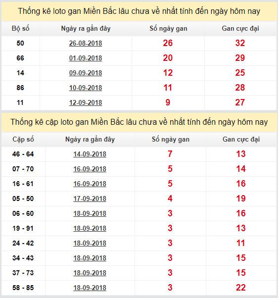 thong ke lo gan xsmb 22-9-2018 thong ke lo gan xsmb 22-9-2018