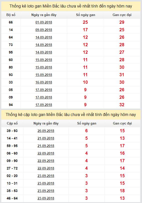 thong ke lo gan xsmb 27-9-2018 thong ke lo gan xsmb 27-9-2018