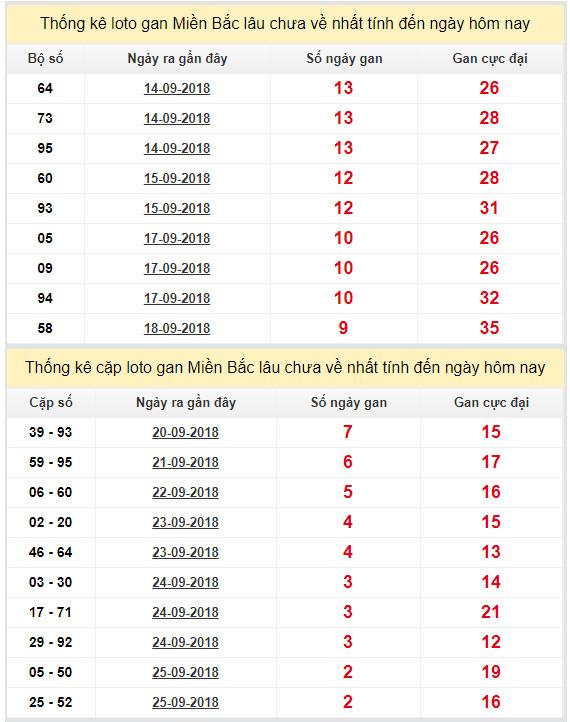 thong ke lo gan xsmb 28-9-2018 thong ke lo gan xsmb 28-9-2018