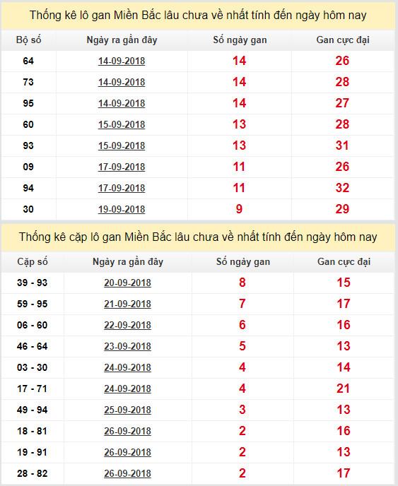 thong ke lo gan xsmb 29-9-2018 thong ke lo gan xsmb 29-9-2018