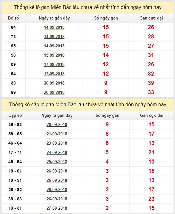 thong ke lo gan xsmb 30-9-2018 thong ke lo gan xsmb 30-9-2018