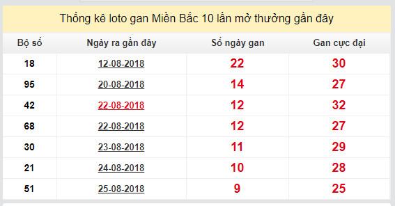 thong ke lo gan xsmb 4-9-2018