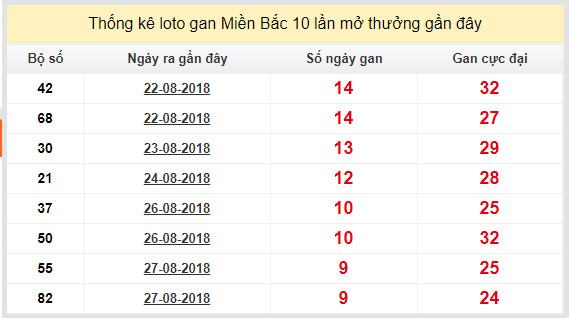 thong ke lo gan xsmb 6-9-2018