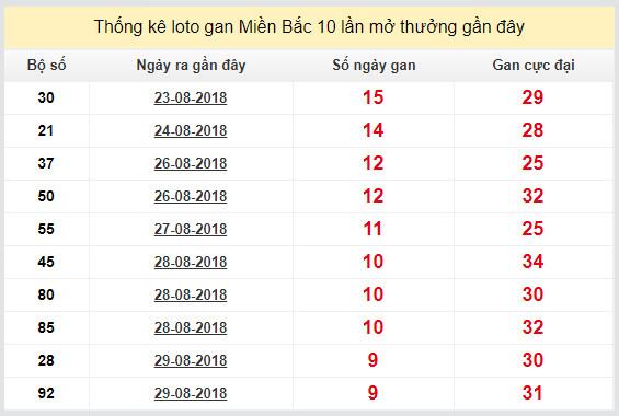 thong ke lo gan xsmb 8-9-2018