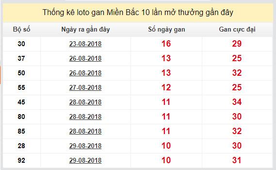 thong ke lo gan xsmb 9-9-2018