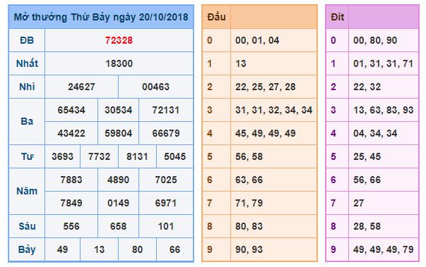 du doan soi cau xsmb 21-10-2018