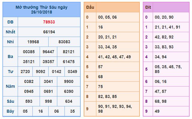 du doan soi cau xsmb 27-10-2018
