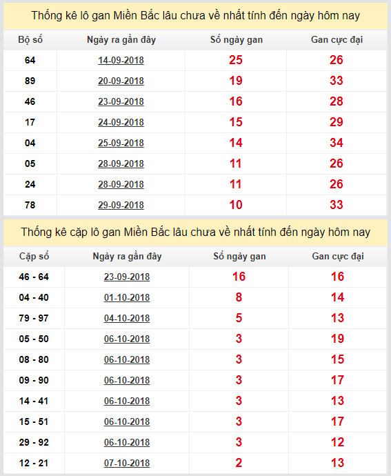 thong ke lo gan xsmb 10-10-2018 thong ke lo gan xsmb 10-10-2018