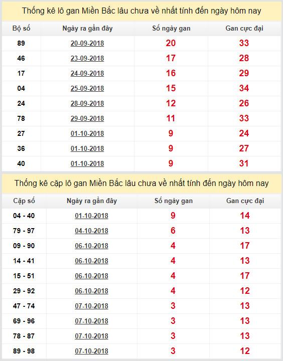 thong ke lo gan xsmb 11-10-2018