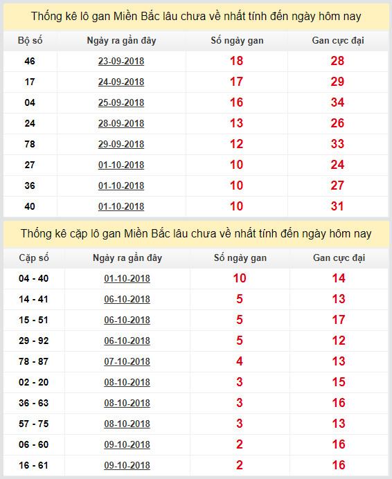 thong ke lo gan xsmb 12-10-2018 thong ke lo gan xsmb 12-10-2018