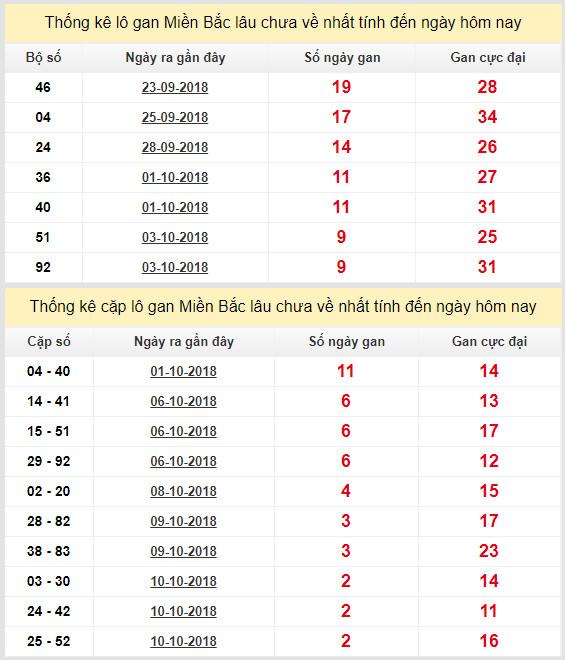 thong ke lo gan xsmb 13-10-2018