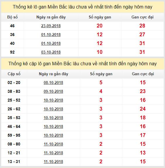 thong ke lo gan xsmb 14-10-2018 thong ke lo gan xsmb 14-10-2018
