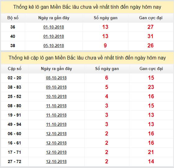thong ke lo gan xsmb 15-10-2018