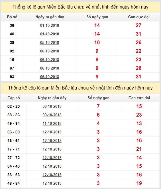 thong ke lo gan xsmb 16-10-2018 thong ke lo gan xsmb 16-10-2018