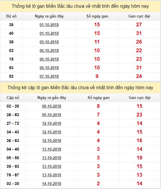 thong ke lo gan xsmb 17-10-2018 thong ke lo gan xsmb 17-10-2018