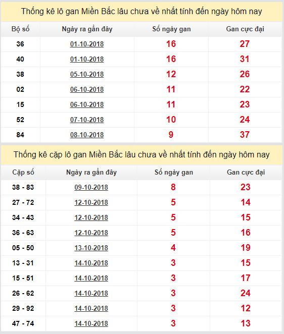 thong ke lo gan xsmb 18-10-2018 thong ke lo gan xsmb 18-10-2018