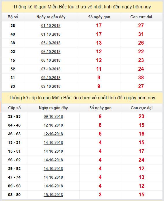 thong ke lo gan xsmb 19-10-2018 thong ke lo gan xsmb 19-10-2018