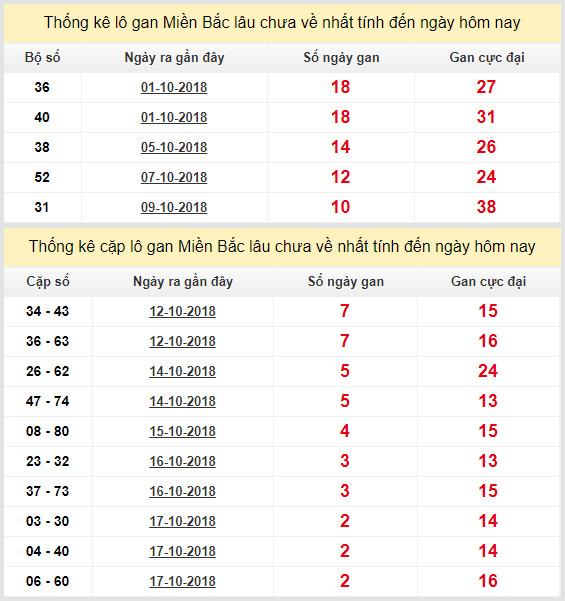 thong ke lo gan xsmb 20-10-2018
