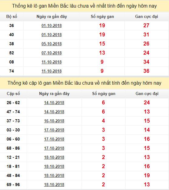 thong ke lo gan xsmb 21-10-2018