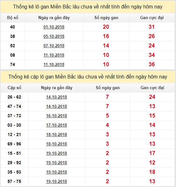thong ke lo gan xsmb 22-10-2018