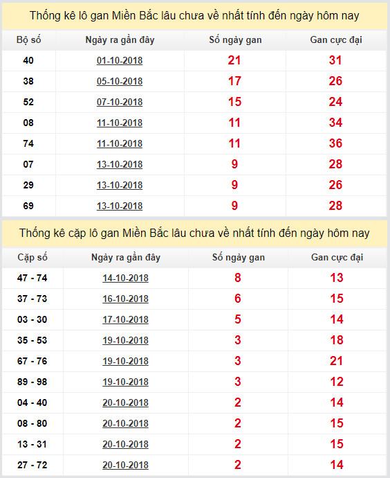 thong ke lo gan xsmb 23-10-2018 thong ke lo gan xsmb 23-10-2018