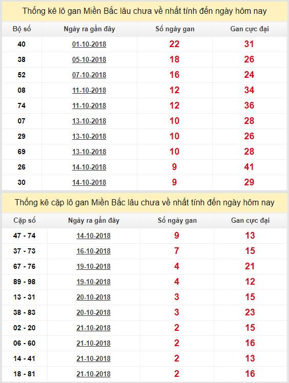 thong ke lo gan xsmb 24-10-2018 thong ke lo gan xsmb 24-10-2018